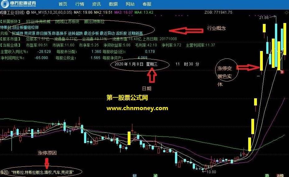 涨停连珠炮+涨停划线主图 指标公式，创新策略，涨停连珠炮与划线主图指标公式解析