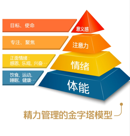 精力管理 怎样成为精力管理的高手，精力管理，如何成为高效能人士的秘诀