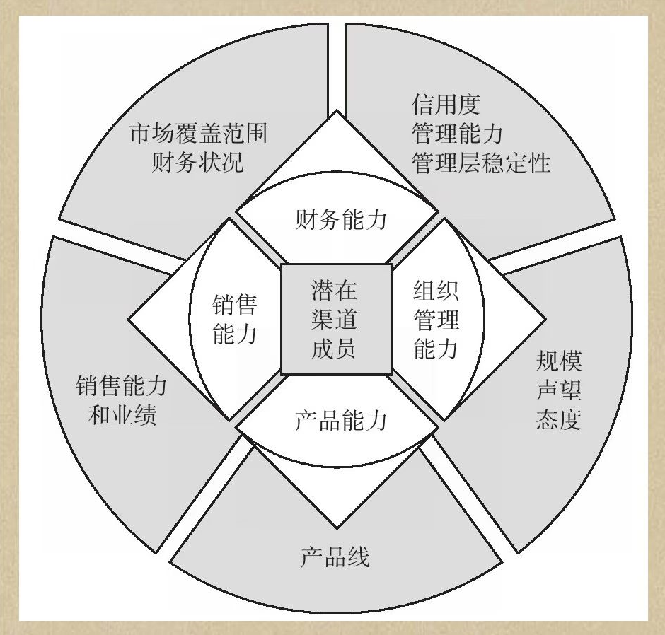 有效掌控经销商之渠道掌控的五大手段，五大高效手段，深度掌控经销商渠道管理艺术