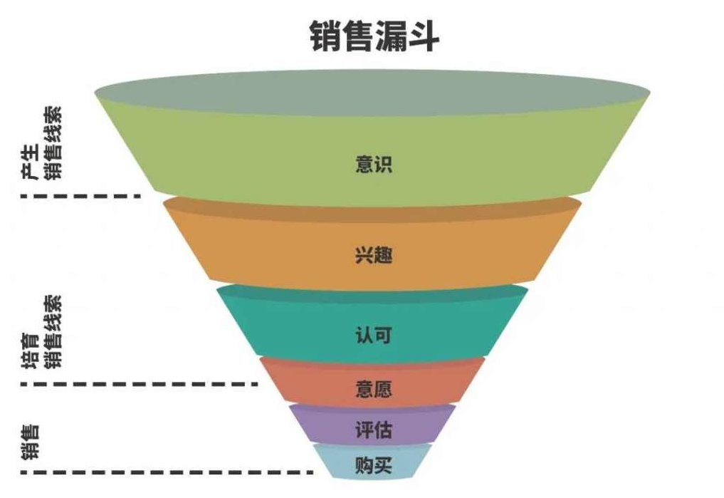 付遥 打通销售管理-销售漏斗的核心原理、方法和工具，付遥深入解析，销售漏斗的核心原理、高效方法与实用工具,课程,专家,第1张