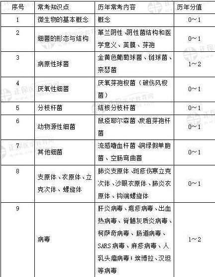 【微生物】老贺30天执业医考通关大讲堂精品讲座，微生物学关键考点解析老贺30天执业医考通关大讲堂精品讲座