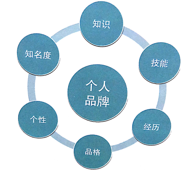 个人品牌打造 品牌你不止值得信赖,也将不可取代，个人品牌塑造，你不仅值得信赖，更是无法替代的独特存在