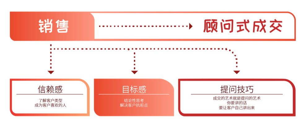 庞子东 提问式销售，庞子东，提问式销售的艺术与策略,课程,专家,第1张