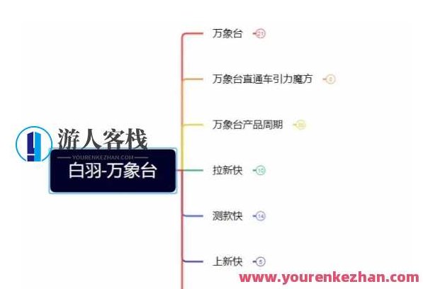 白羽·直引万搜索全篇，从0-1，多个类目实操经验总结付费，白羽·直通搜索巅峰，多类目实操经验总结与付费策略分析