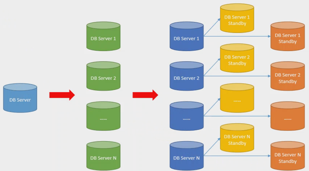 大学学习 分布式数据库系统全34讲,大学学习,第1张 大学学习 分布式数据库系统全34讲,大学学习,第1张
