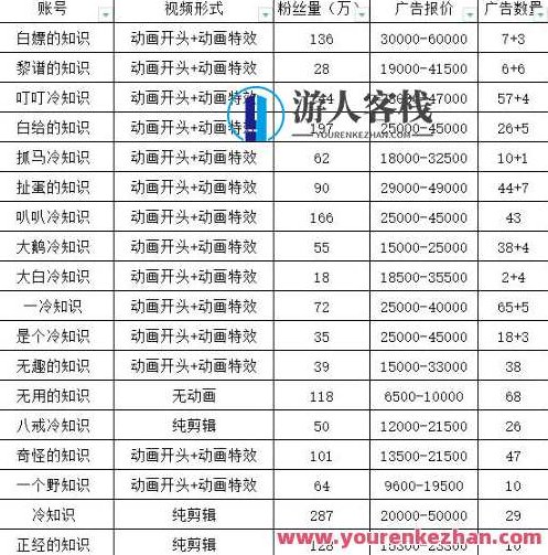 抖音短视频百万粉快速启动计划-冷知识快速涨粉变现玩法【揭秘】,课程,视频,抖音,第3张 抖音短视频百万粉快速启动计划-冷知识快速涨粉变现玩法【揭秘】,课程,视频,抖音,第3张