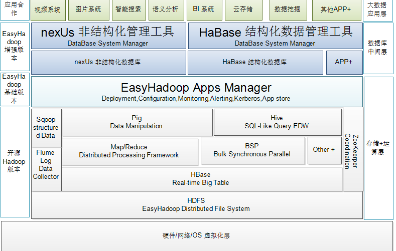 easyHadoop技术大学培训学习视频 - 提供,课程,视频,教程,第1张