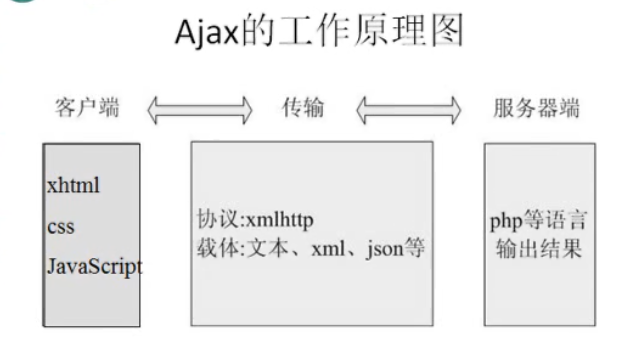 尚硅谷Java视频_Ajax视频教程主讲-佟刚,视频,教程,视频教程,第1张