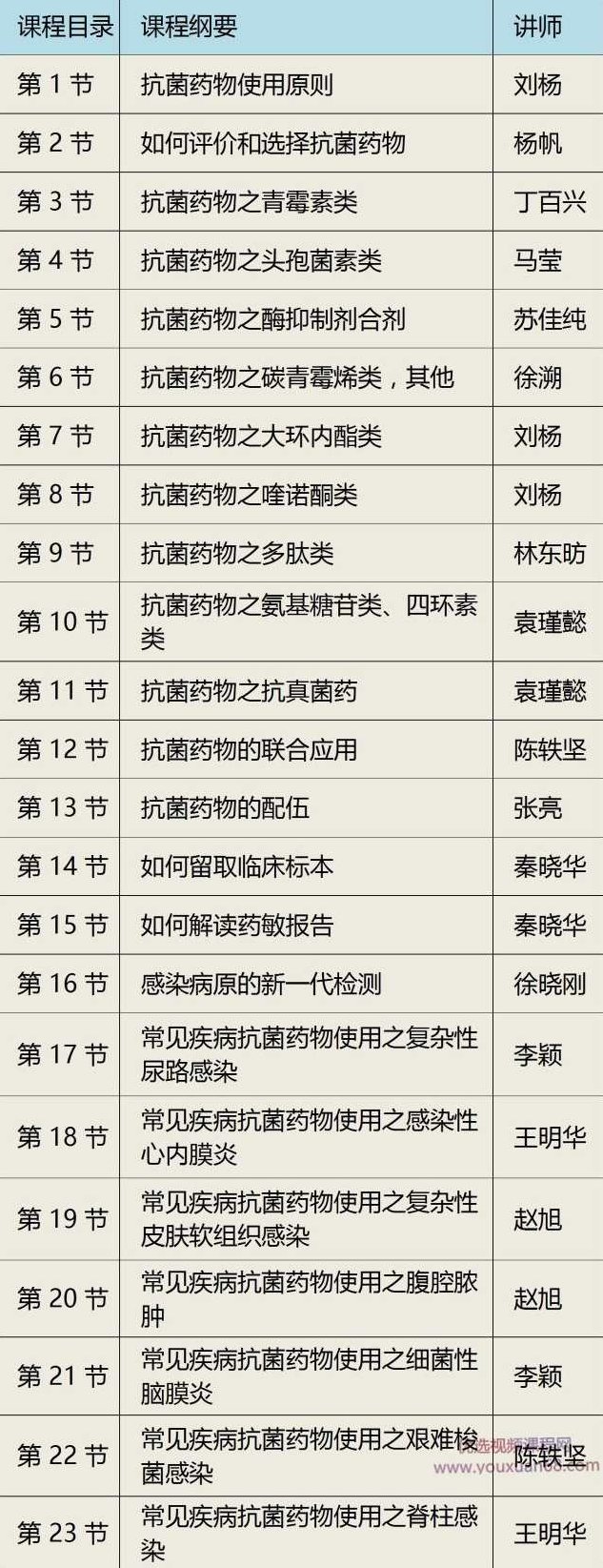 抗菌药物的合理使用视频课程【共23节】,课程,视频,教程,第1张