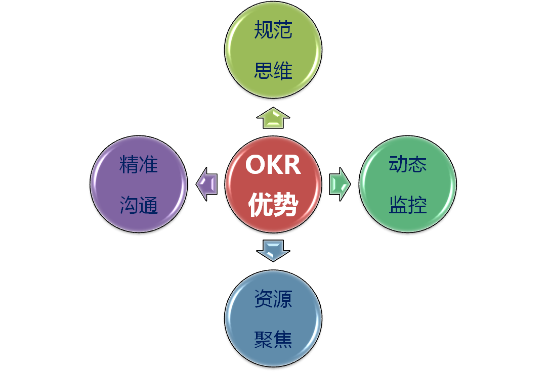 创新管理之绩效管理颠覆与创新：OKR应用,课程,专家,第1张