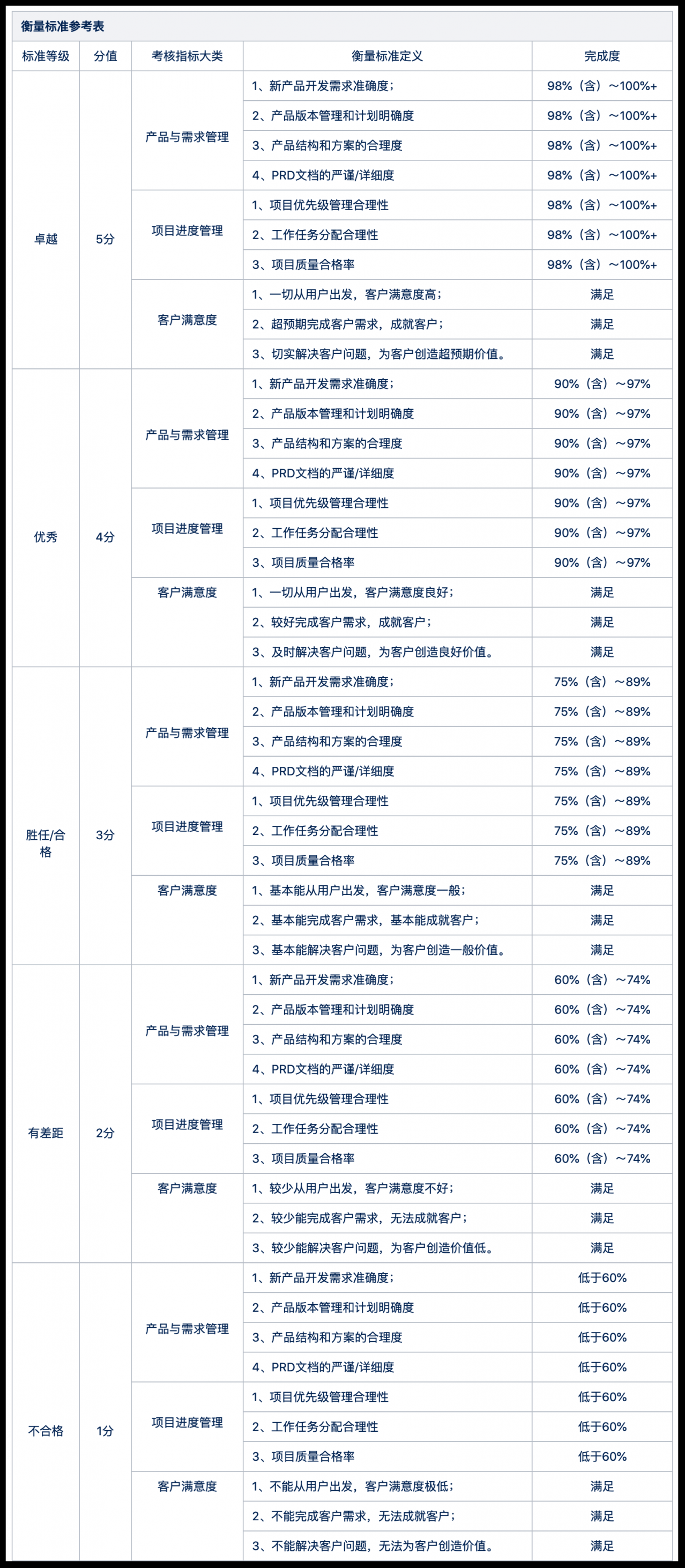 绩效管理之标准工时的测量与改善,课程,研究,设计,第1张