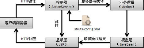Java之程序员必会Struts框架篇