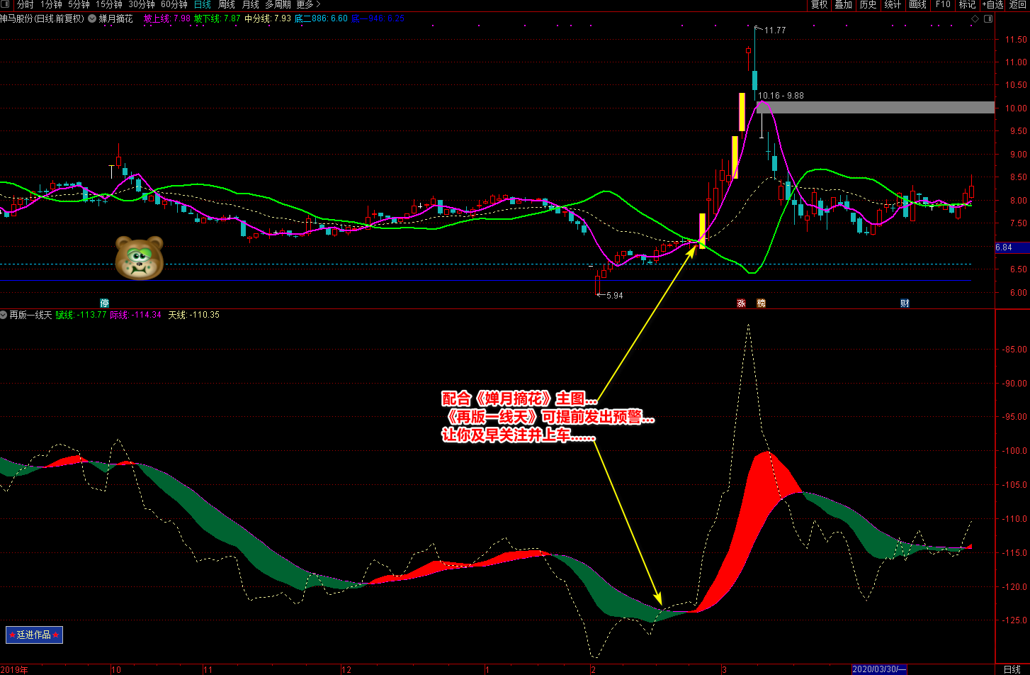 2020廷进再版一线天和蝉月摘花指标（通达信),基础,掌握,股票,第1张