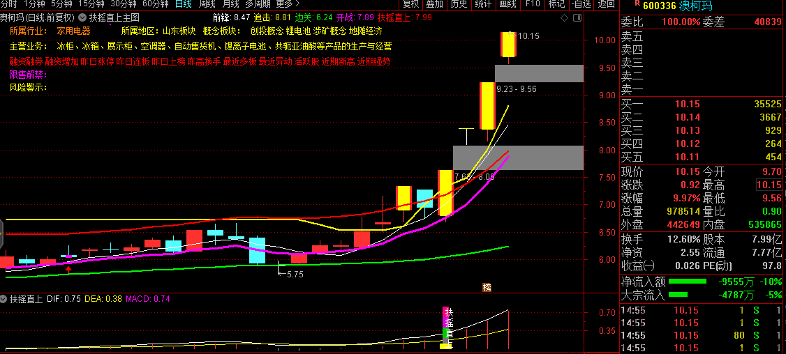九哥出品扶摇直上连板金钻指标 预警选股主图 无未来通达信适用,创业,股票,成功,第4张 九哥出品扶摇直上连板金钻指标 预警选股主图 无未来通达信适用,创业,股票,成功,第4张