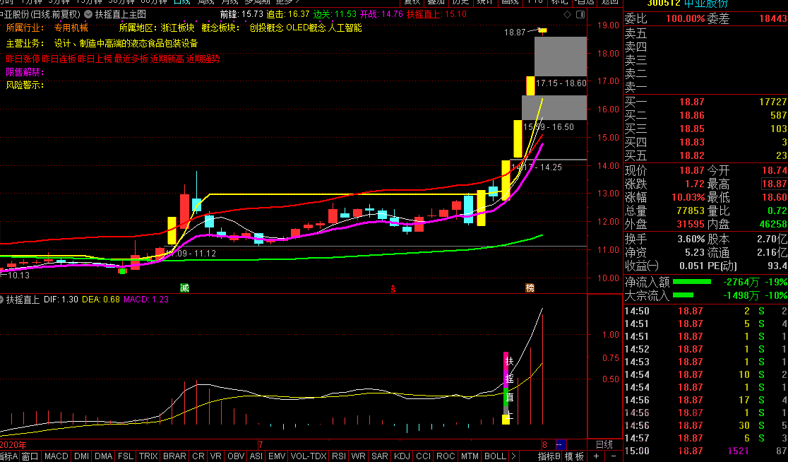 九哥出品扶摇直上连板金钻指标 预警选股主图 无未来通达信适用,创业,股票,成功,第7张 九哥出品扶摇直上连板金钻指标 预警选股主图 无未来通达信适用,创业,股票,成功,第7张