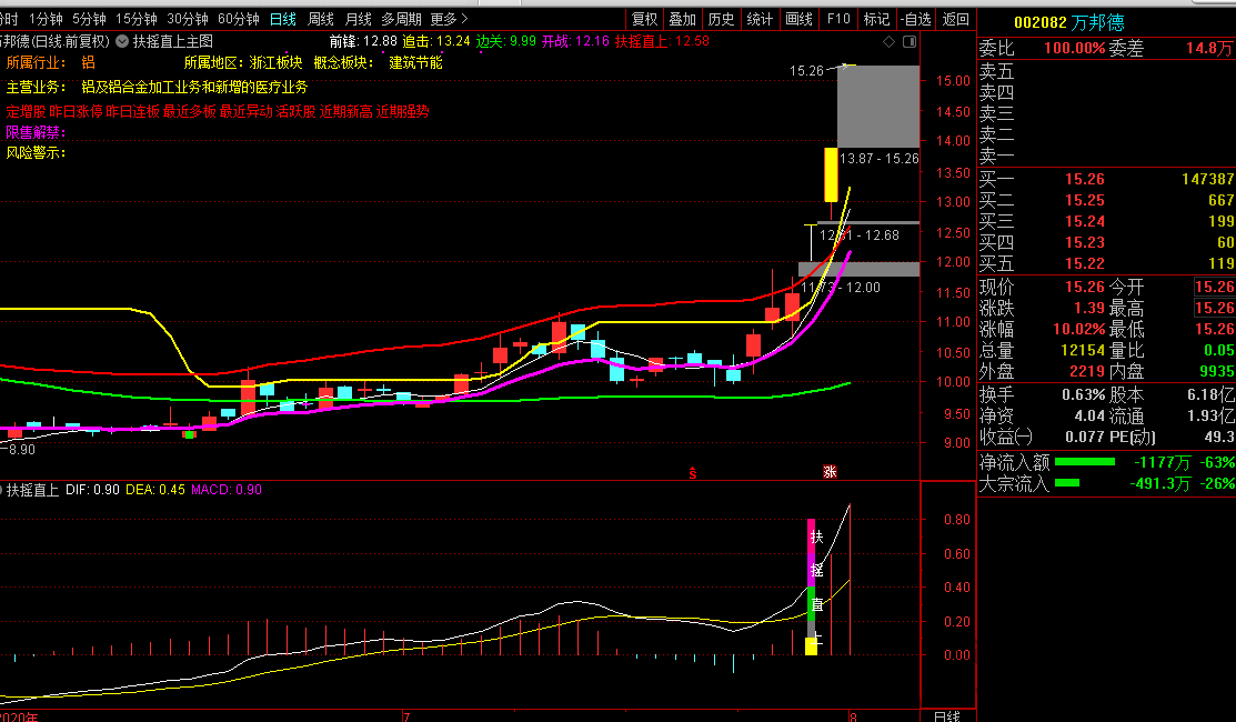 九哥出品扶摇直上连板金钻指标 预警选股主图 无未来通达信适用,创业,股票,成功,第6张 九哥出品扶摇直上连板金钻指标 预警选股主图 无未来通达信适用,创业,股票,成功,第6张