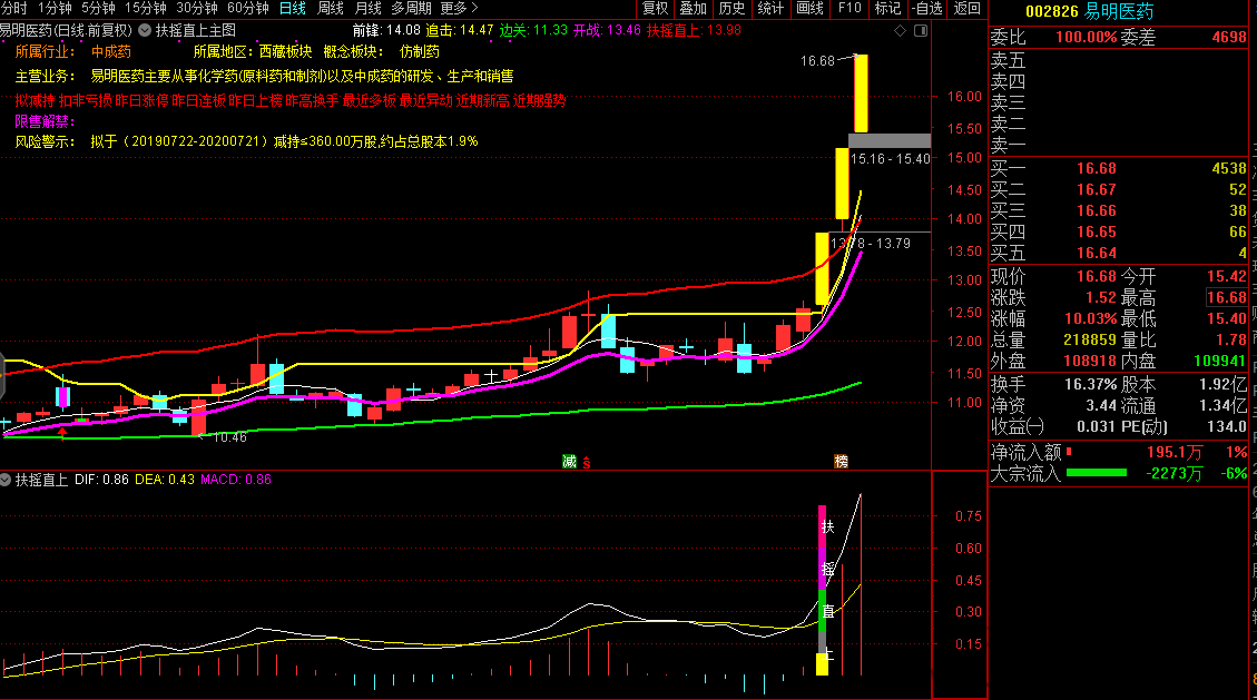 九哥出品扶摇直上连板金钻指标 预警选股主图 无未来通达信适用,创业,股票,成功,第8张 九哥出品扶摇直上连板金钻指标 预警选股主图 无未来通达信适用,创业,股票,成功,第8张