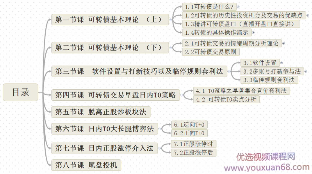 独孤商学院X讲师《8节课学会可转债及T0操作》,课程,第2张 独孤商学院X讲师《8节课学会可转债及T0操作》,课程,第2张