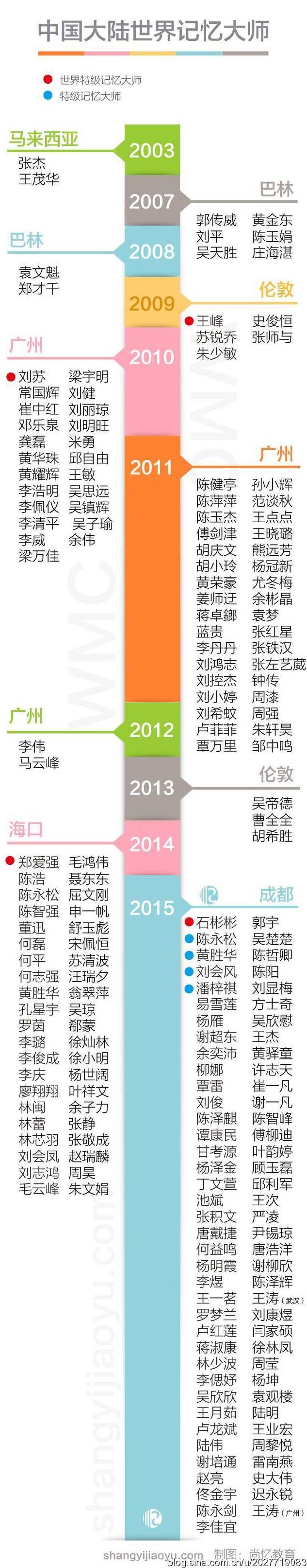 张杰、王茂华 记忆大师教程,课程,教程,第1张