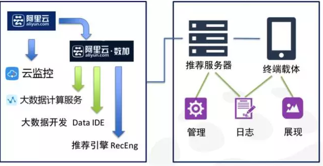 手把手带你搭建推荐系统,课程,第1张 手把手带你搭建推荐系统,课程,第1张