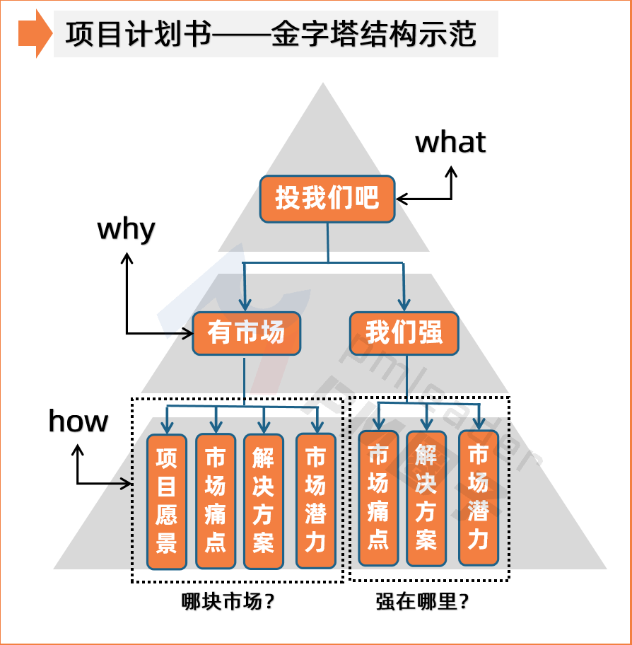任建业 金字塔原理的汇报技巧,课程,设计,培训,第1张