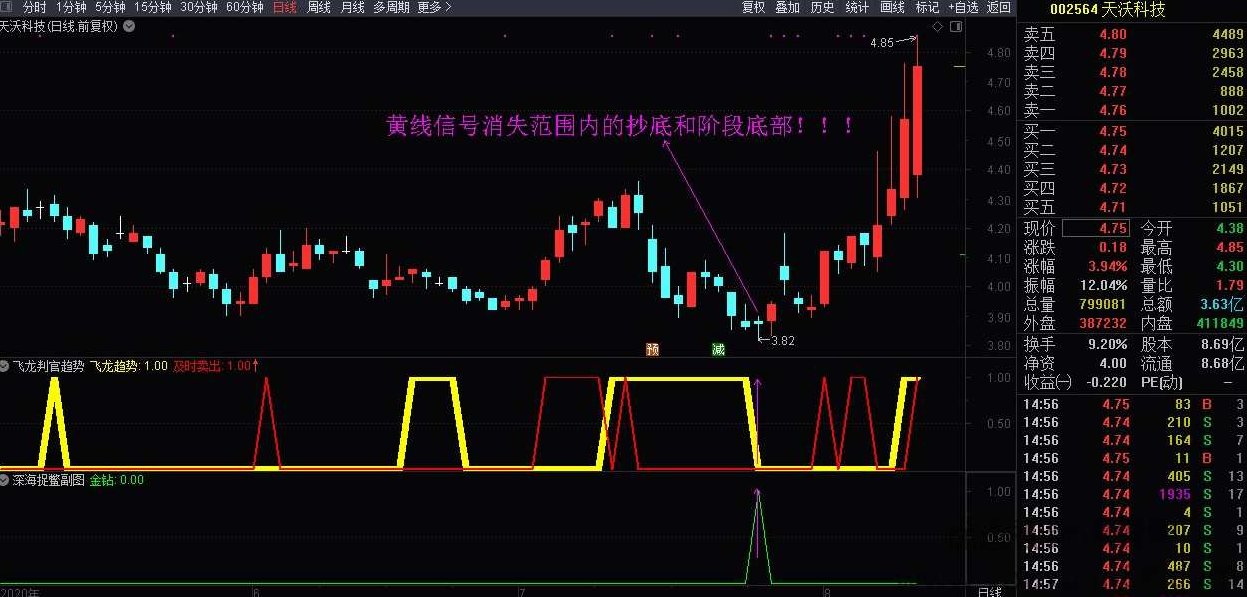 全民选股预警私密金钻指标和飞龙判官趋势 私密金钻指标副图,创新,股票,成功,第4张