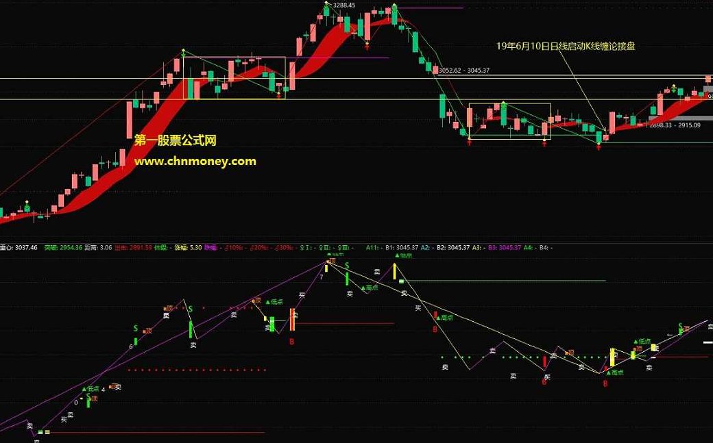 通达信 缠论MACD副图指标 通达信 贴图 2020年,2020年,CD,指标,第1张