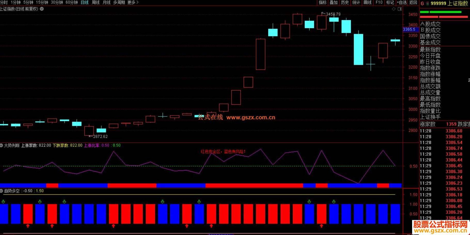 通达信 大势判断副图指标不加密 无未来,指标,仅供参考,第1张