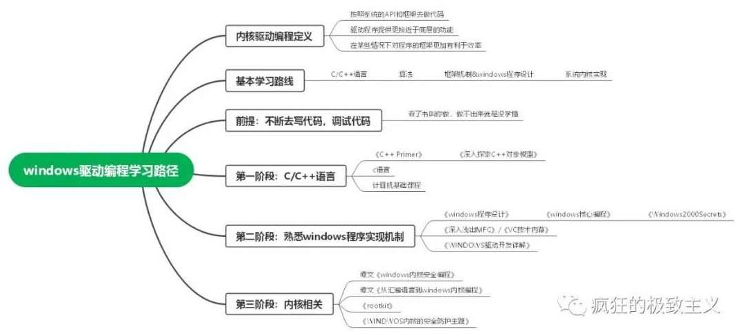 Debuggo论坛VIP教程-Windows驱动编程学习全8课,教程,第1张
