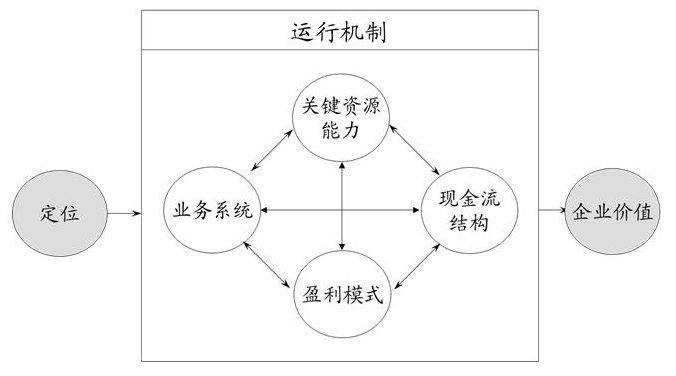 朱武祥 商业模式知识高清,课程,专家,设计,第1张