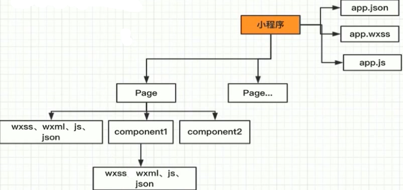 纯正商业级应用-微信小程序开发实战（附源码）,课程,研究,基础,第1张