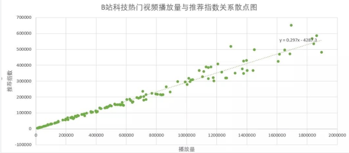 研究了1000条作品数据之后,解析了B站的内容营销逻辑B站推荐算法
