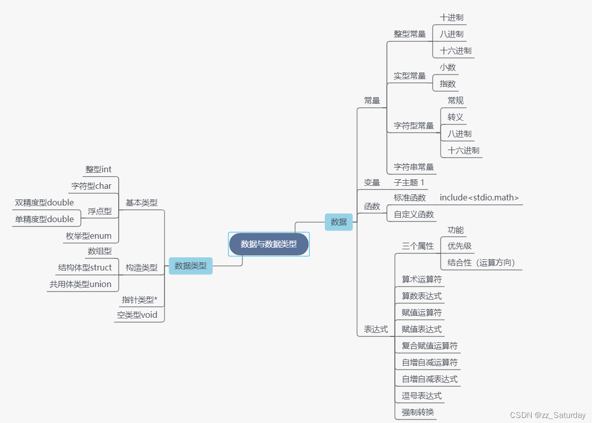 赵海英C语言思维导图,思维,第1张