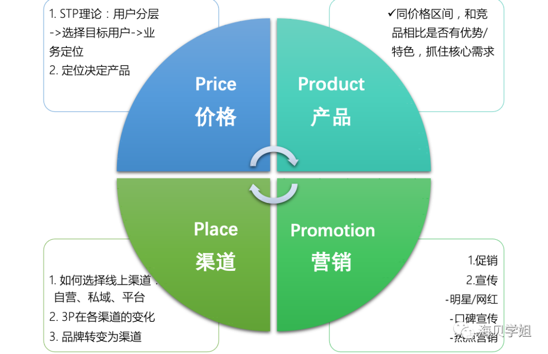 肖万明 4P营销理论与差异化营销策略高清,课程,基础,第1张