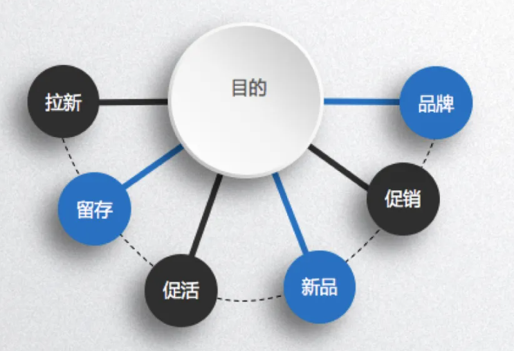 活动设计 活动运营的方法与执行