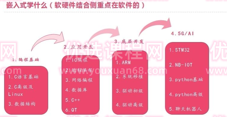 华清嵌入式开发系统课程_2021年,课程,视频,基础,第1张 华清嵌入式开发系统课程_2021年,课程,视频,基础,第1张