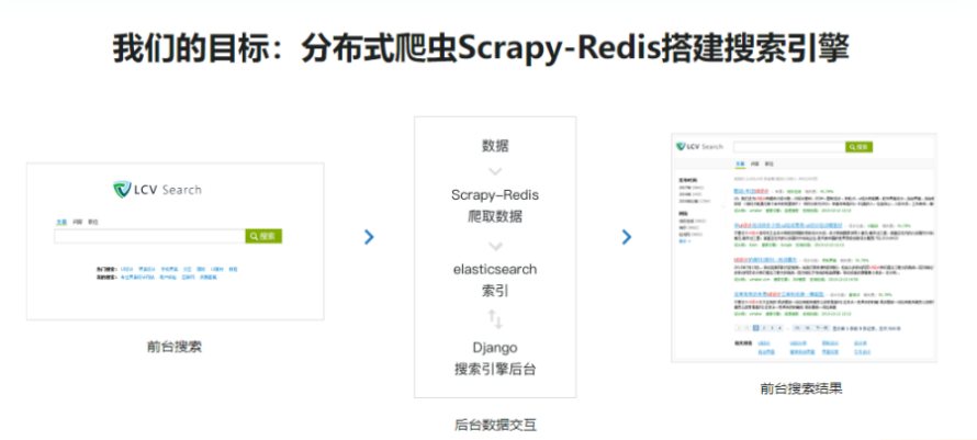2022升级新版Scrapy打造搜索引擎畅销4年的Python分布式爬虫课-完结无秘,课程,基础,设计,第1张