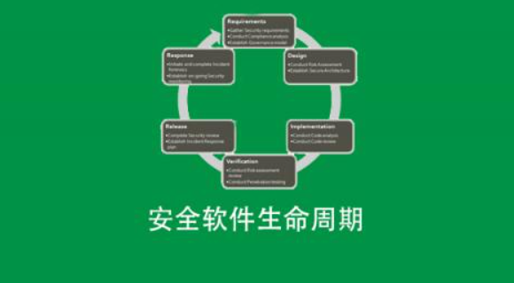 安全软件生命周期SDLC,课程,设计,背景,第1张