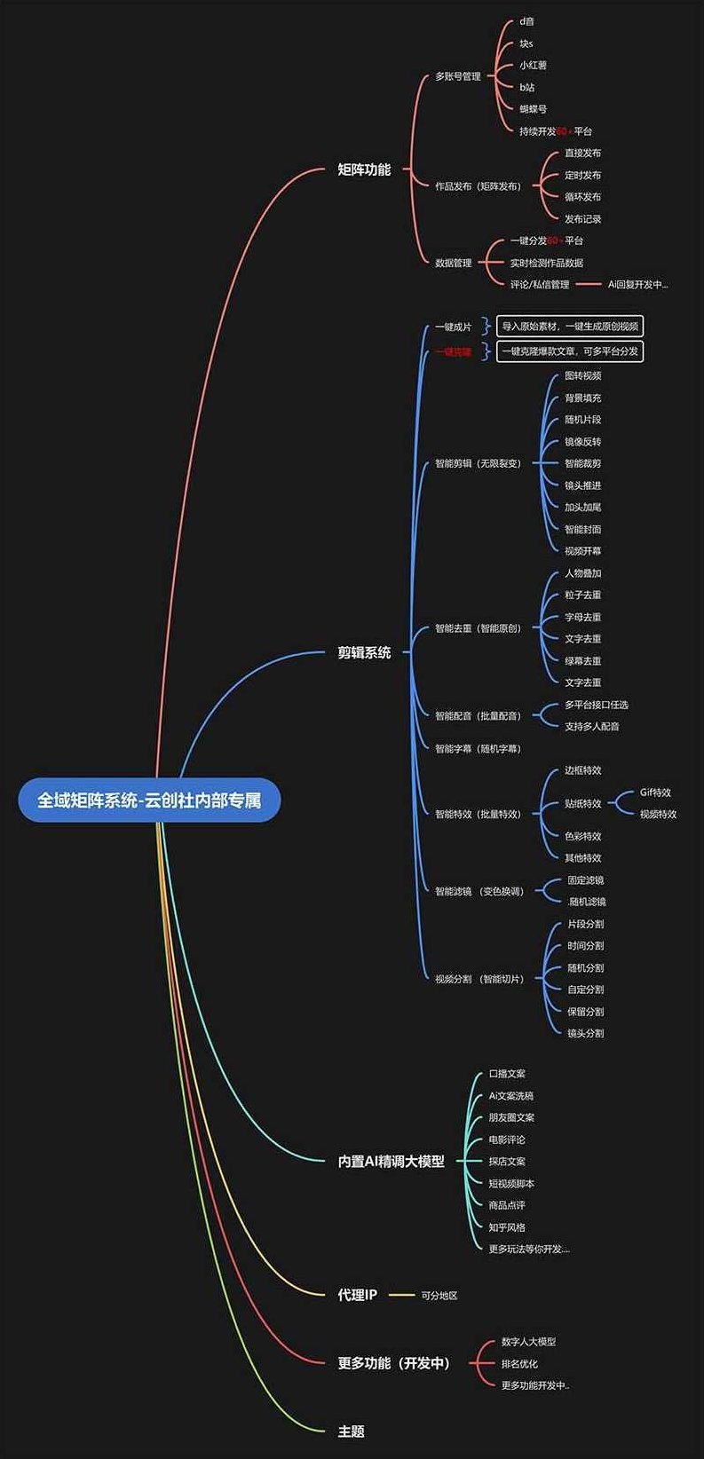 全域矩阵系统，可一键克隆爆款矩阵分发到多个平台！矩阵操作日引流500+,矩阵操作,第2张
