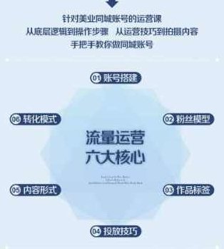 美业抖音流量运营，手把手教你做美业同城号，让你的门店实现用户增长+业绩增长+利润增长,课程,抖音,思维,第1张