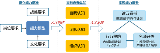 林正大 应用资质模型选用人才,专家,研究,培训,第1张