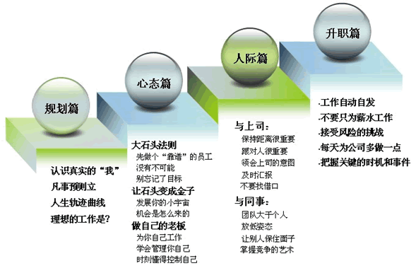 张金洋 2012优秀员工培养计划2-8090后员工职业素养提升,课程,第1张
