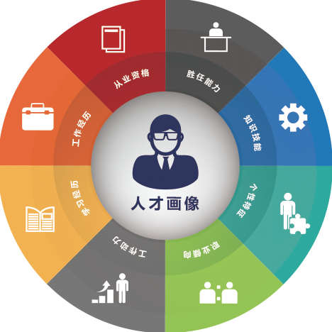 温和平 人才测评方案设计、实施与结果统计,课程,基础,设计,第1张