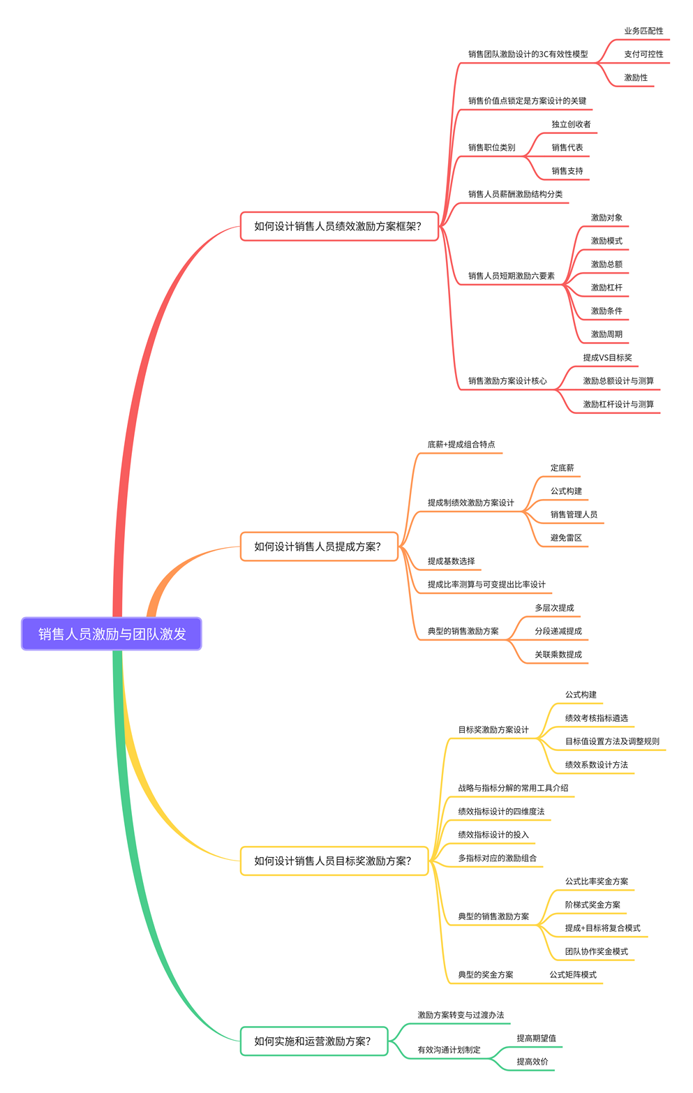 如何激励销售人员,课程,基础,设计,第1张