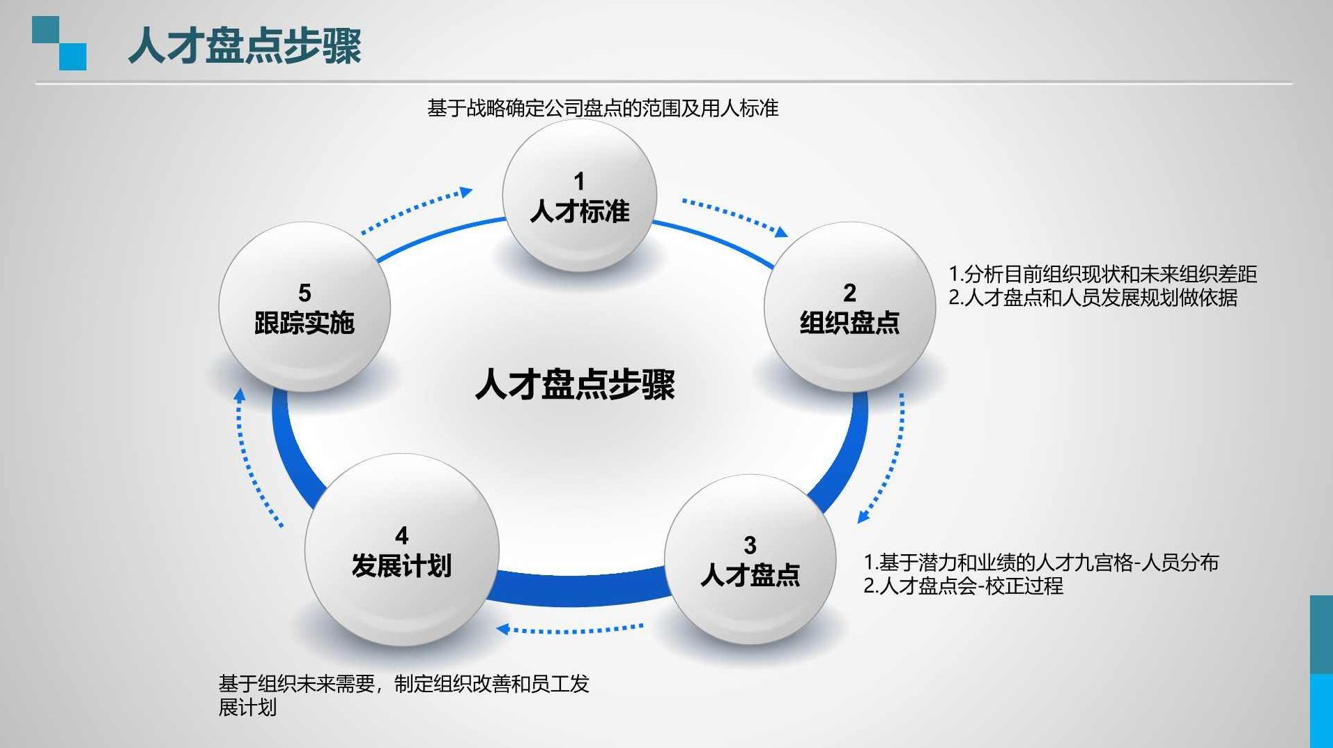 发掘人才之人才盘点的方法和步骤,课程,专家,研究,第1张