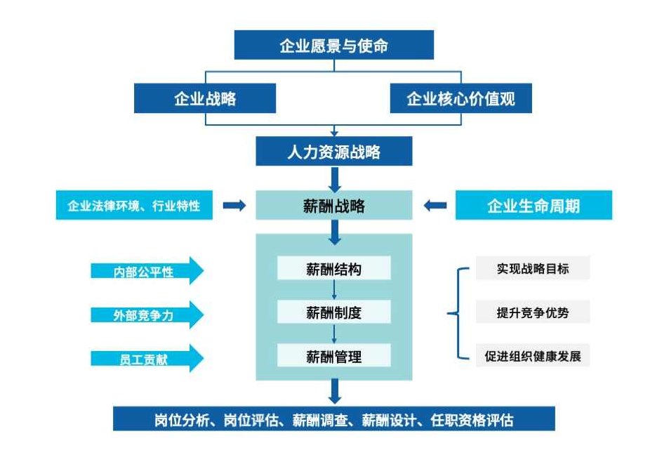 薪酬设计 成功薪酬体系建设五步法,课程,第1张