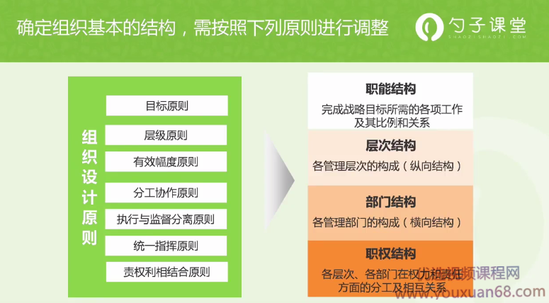 【组织经营】设计组织结构的基本原则,课程,设计,战略,第1张 【组织经营】设计组织结构的基本原则,课程,设计,战略,第1张