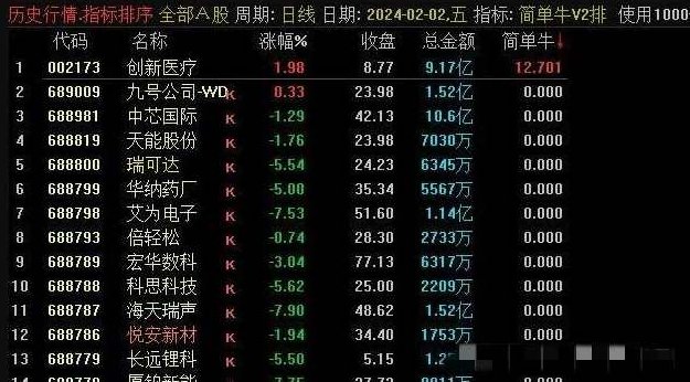 【指标】华仔竞价《简单牛V2》升级版专捉牛股 排序附图指标,下载,注意事项,指标,第2张