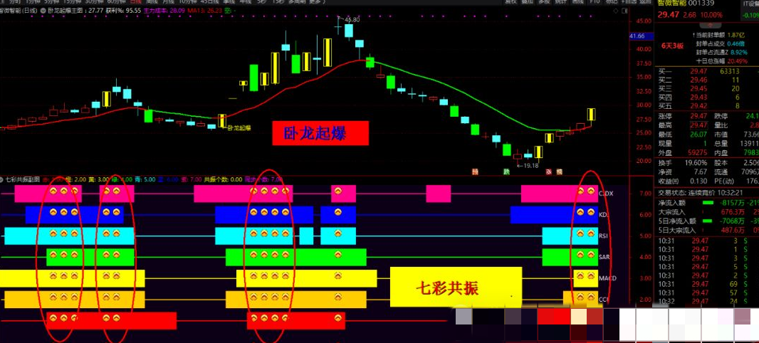 【指标】通达信《卧龙起爆战法》套装指标 七彩共振带分时上车 手机电脑通用 源码附图,支持,股票,第3张