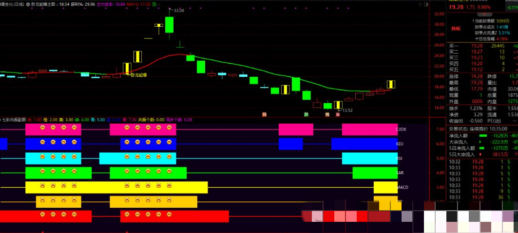 【指标】通达信《卧龙起爆战法》套装指标 七彩共振带分时上车 手机电脑通用 源码附图,支持,股票,第5张